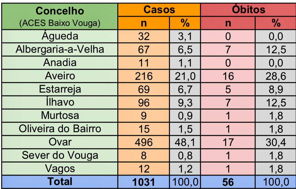 COVID-19: Águeda tem 32 casos positivos, 8 de abril, 21h50