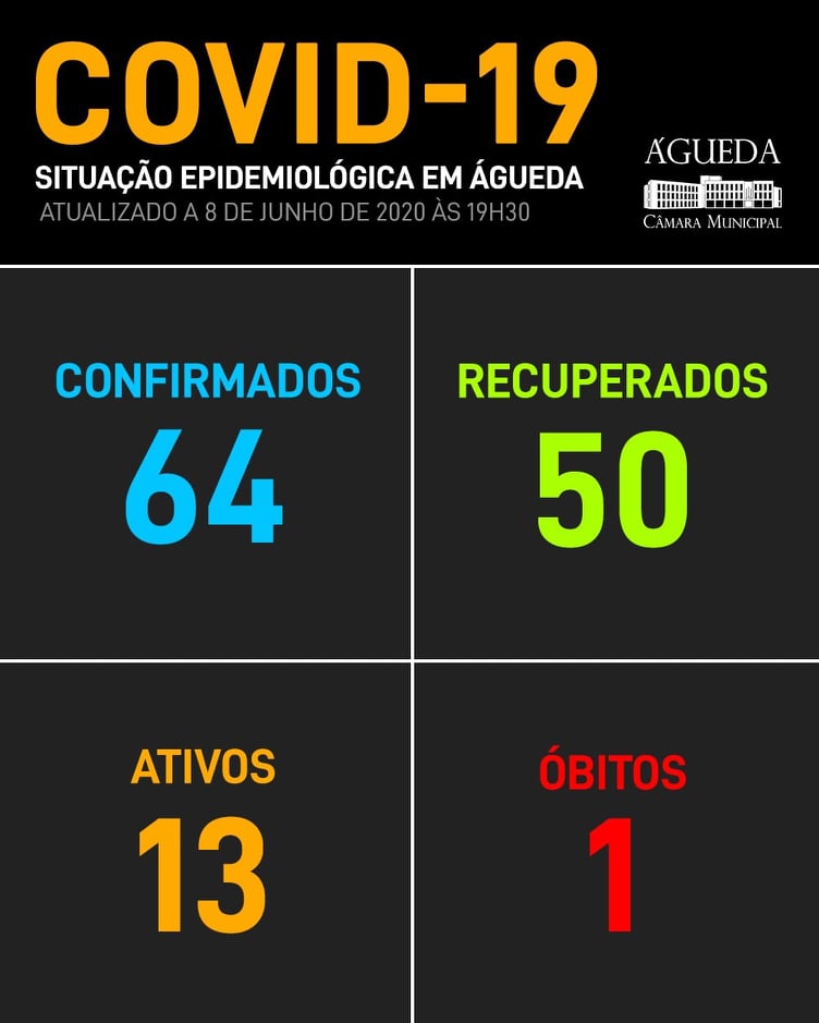 COVID-19: Não há registo de novos casos em Águeda, 8 de junho, 21h04