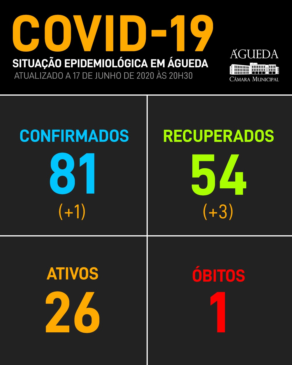 COVID-19: Aumenta o número de recuperados em Águeda, 17 de junho, 21h58